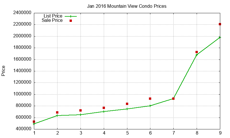 Mountain View Condos Just Sold 2016-01
