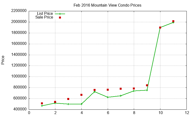 Mountain View Condos Just Sold 2016-02 Mountain View Condos Just Sold 2016-02