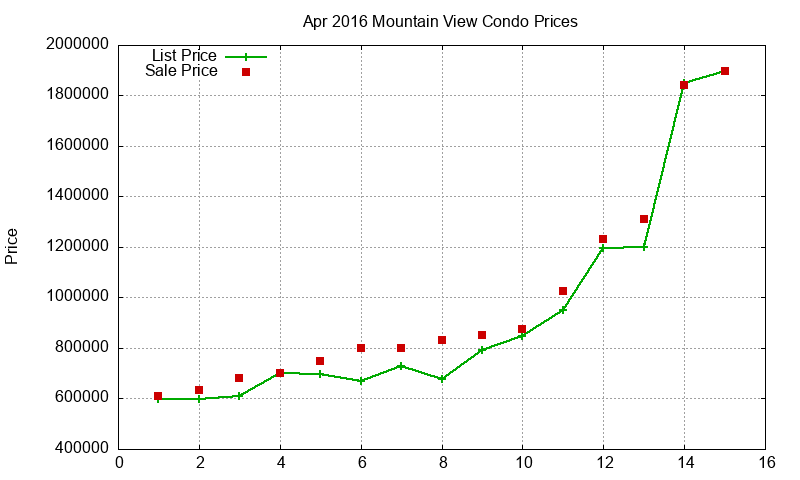 Mountain View Condos Just Sold 2016-04