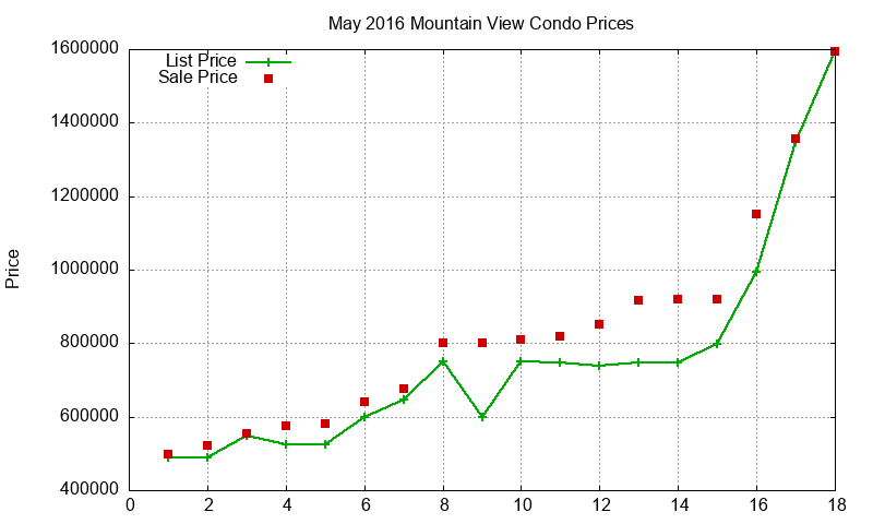 Mountain View Condos Just Sold 2016-05