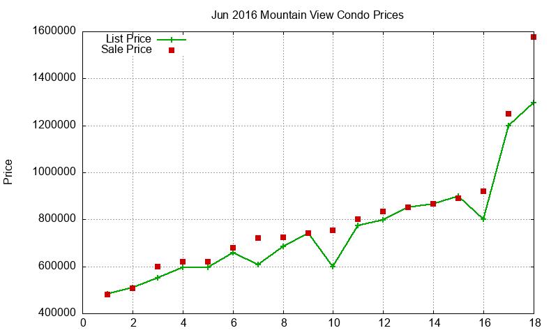 Mountain View Condos Just Sold 2016-06