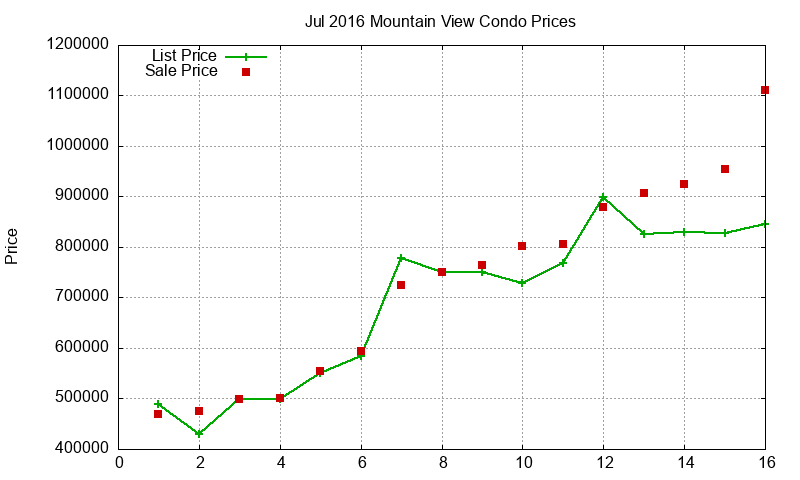 Mountain View Condos Just Sold 2016-07