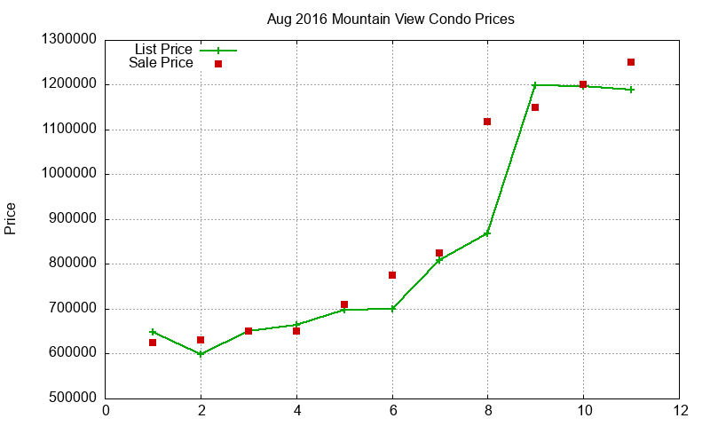 Mountain View Condos Just Sold 2016-08