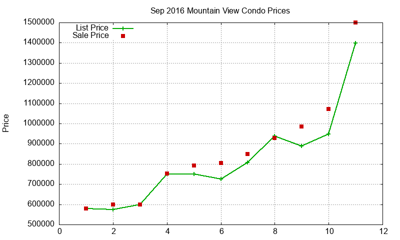 Mountain View Condos Just Sold 2016-09 Mountain View Condos Just Sold 2016-09