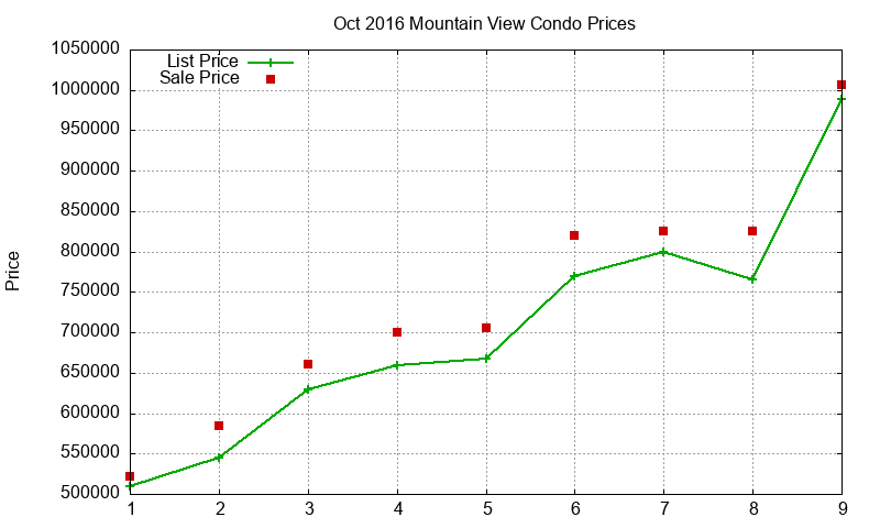 Mountain View Condos Just Sold 2016-10