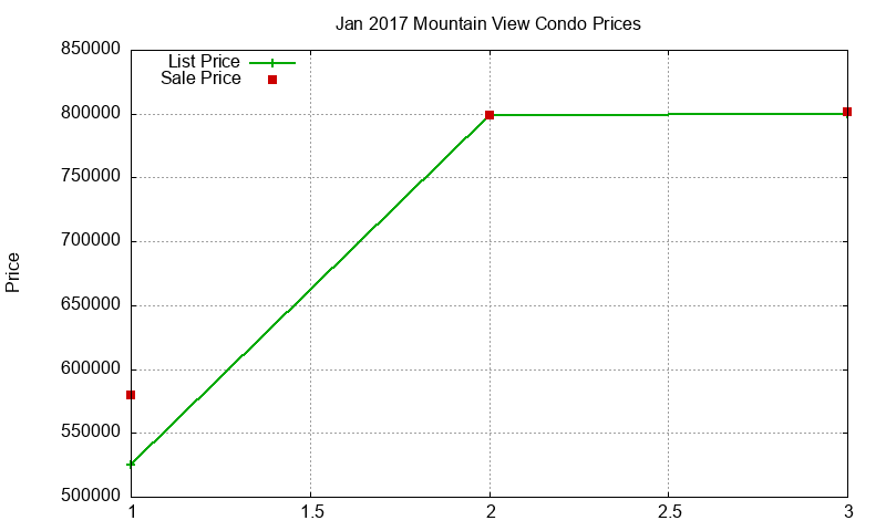 Mountain View Condos Just Sold 2017-01