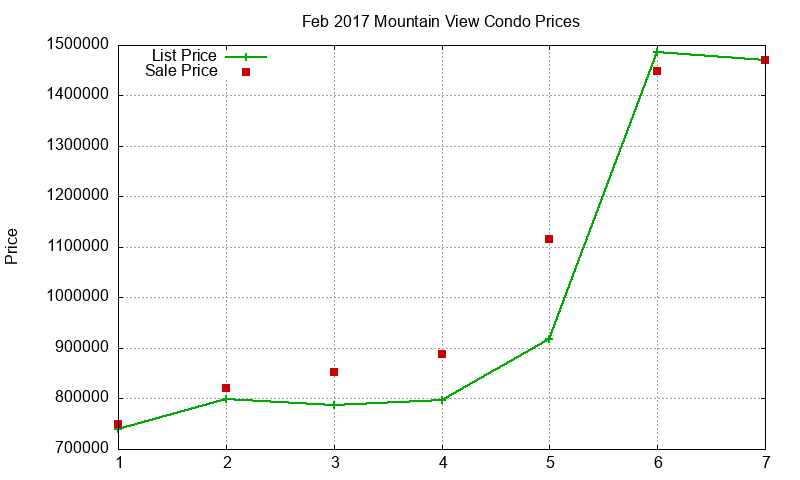 Mountain View Condos Just Sold 2017-02