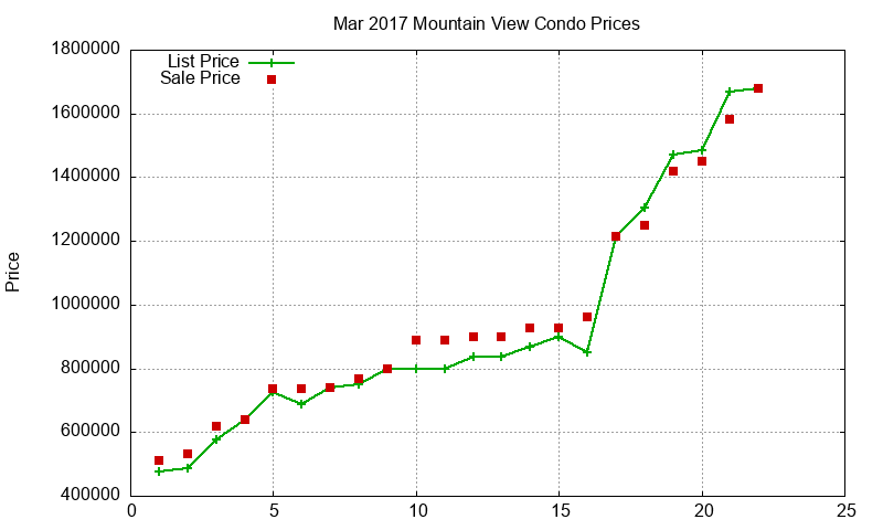 Mountain View Condos Just Sold 2017-03