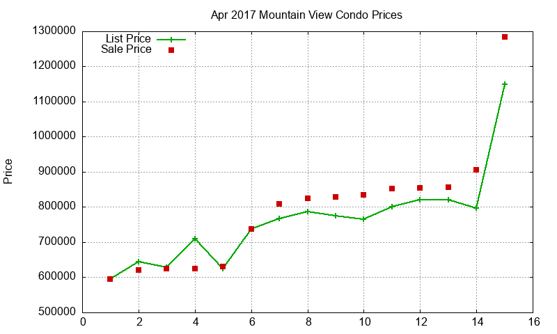 Mountain View Condos Just Sold 2017-04