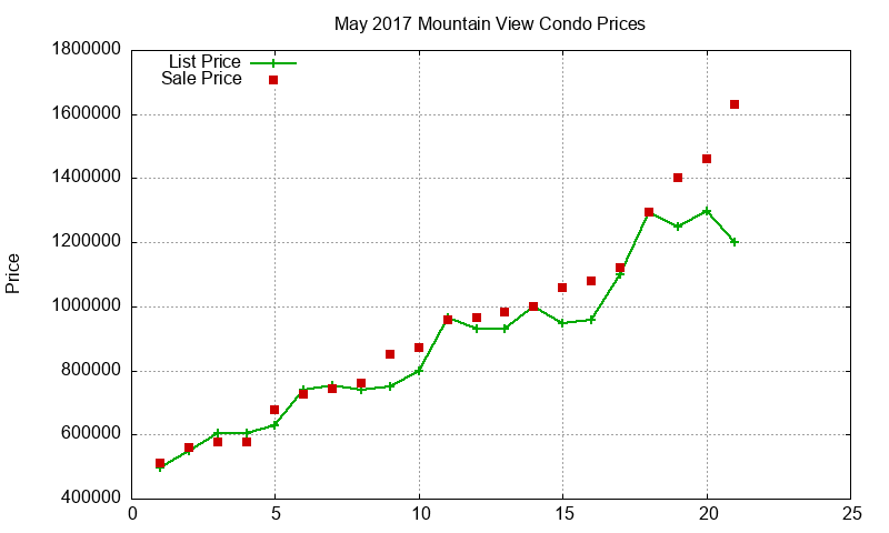 Mountain View Condos Just Sold 2017-05