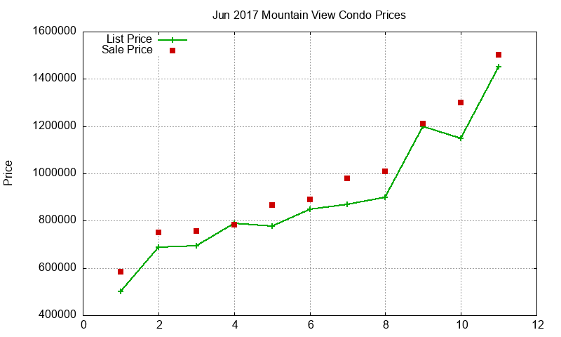 Mountain View Condos Just Sold 2017-06