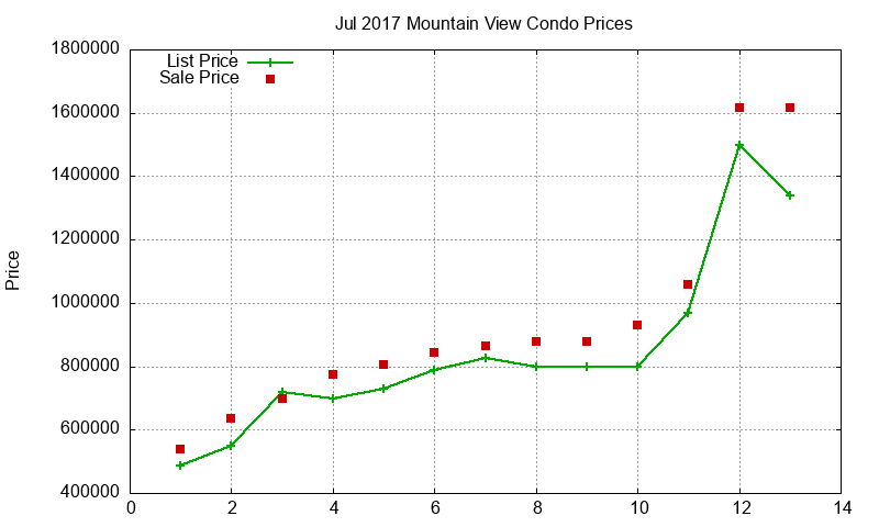 Mountain View Condos Just Sold 2017-07