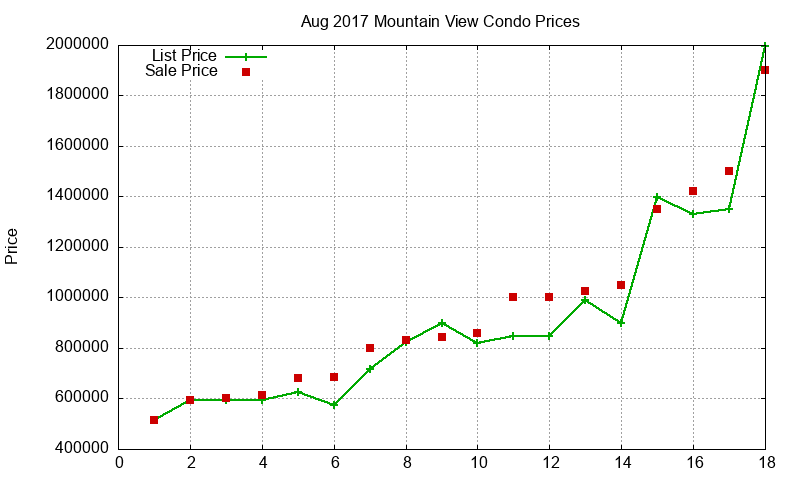 Mountain View Condos Just Sold 2017-08