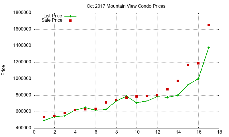 Mountain View Condos Just Sold 2017-10
