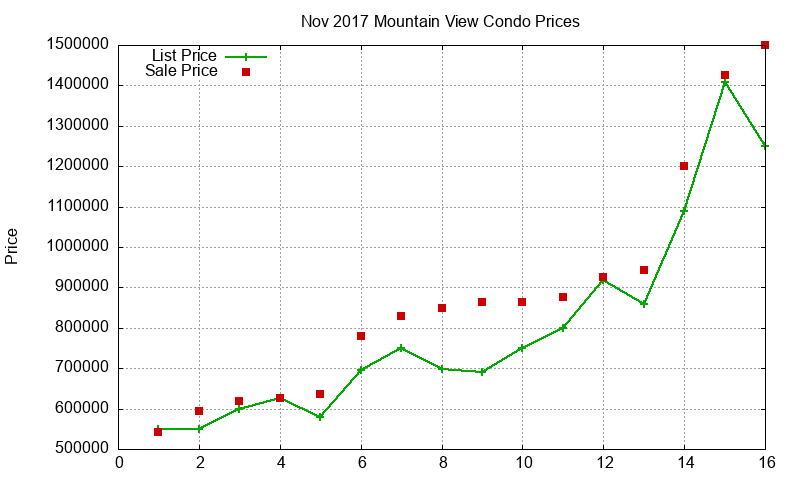 Mountain View Condos Just Sold 2017-11
