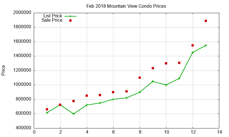 Mountain View Condos Just Sold 2018-02
