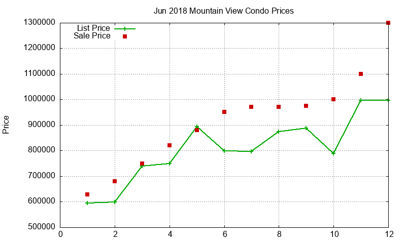 Mountain View Condos Just Sold 2018-06 Mountain View Condos Just Sold 2018-06