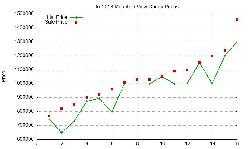 Mountain View Condos Just Sold 2018-07 Mountain View Condos Just Sold 2018-07