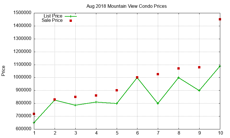 Mountain View Condos Just Sold 2018-08 Mountain View Condos Just Sold 2018-08