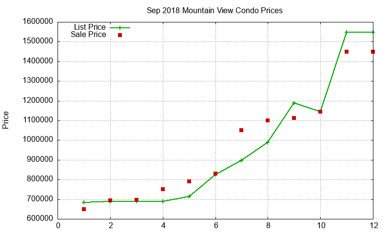 Mountain View Condos Just Sold 2018-09