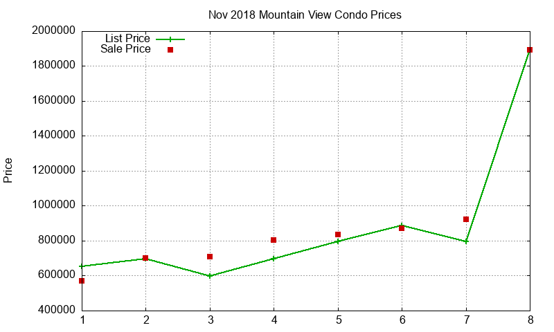 Mountain View Condos Just Sold 2018-11