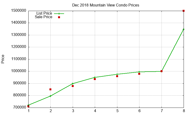 Mountain View Condos Just Sold 2018-12