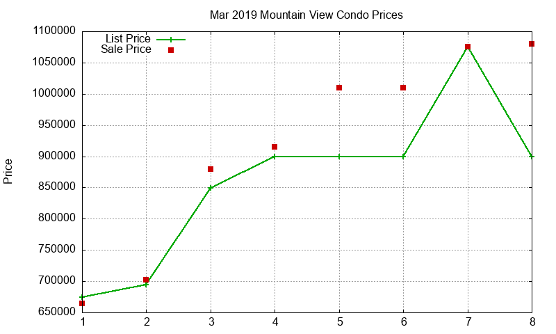 Mountain View Condos Just Sold 2019-03