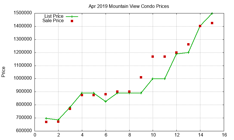 Mountain View Condos Just Sold 2019-04