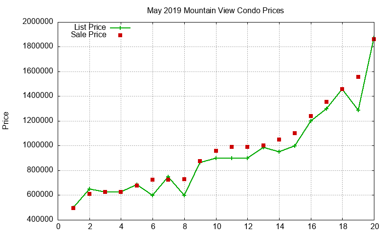 Mountain View Condos Just Sold 2019-05