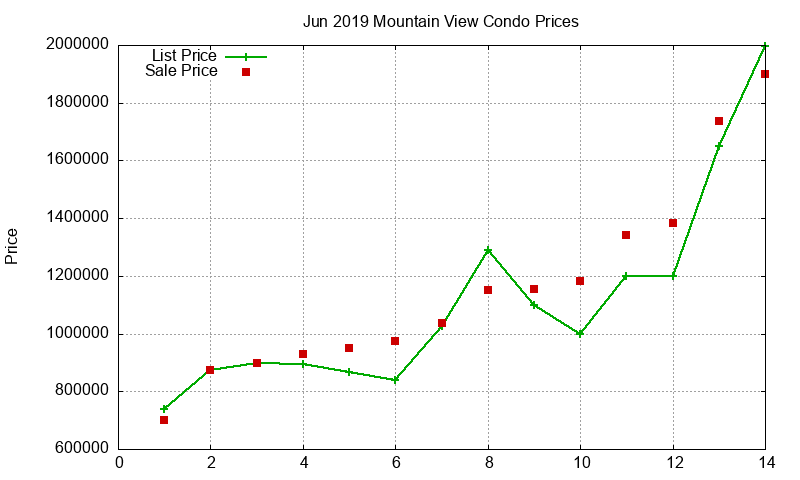 Mountain View Condos Just Sold 2019-06