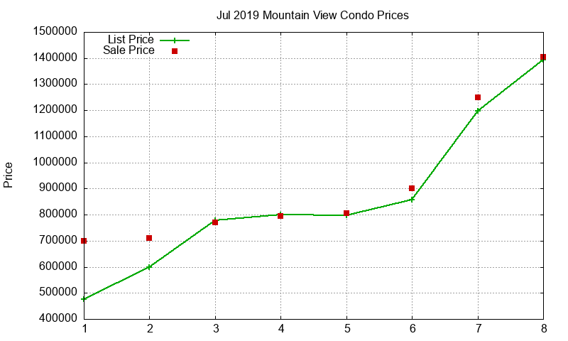 Mountain View Condos Just Sold 2019-07