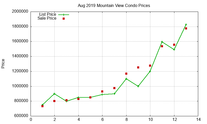 Mountain View Condos Just Sold 2019-08
