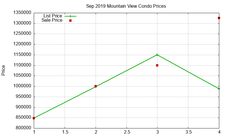 Mountain View Condos Just Sold 2019-09