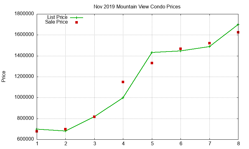 Mountain View Condos Just Sold 2019-11