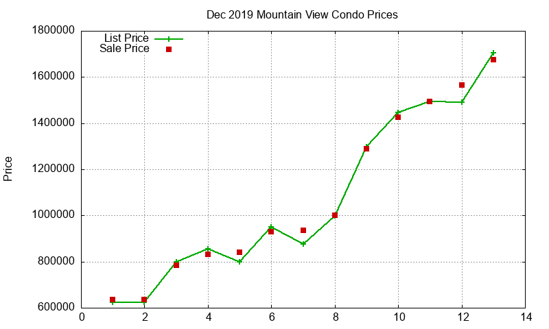 Mountain View Condos Just Sold 2019-12