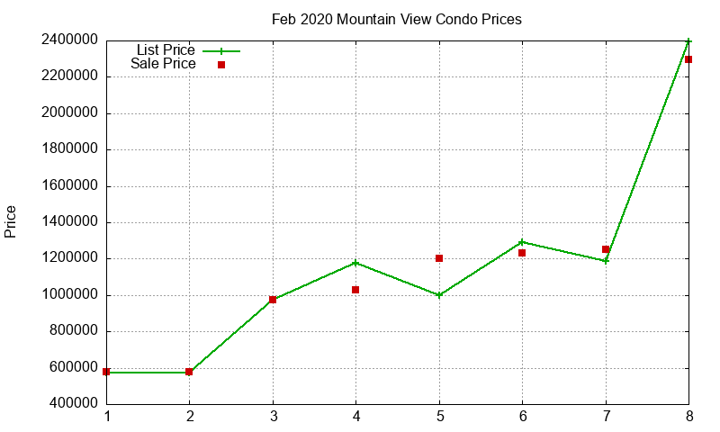 Mountain View Condos Just Sold 2020-02