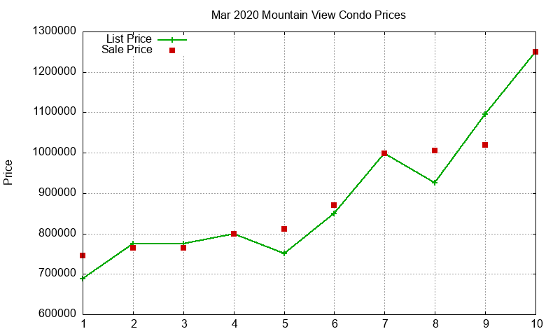 Mountain View Condos Just Sold 2020-03