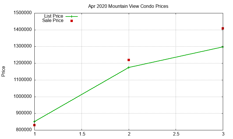 Mountain View Condos Just Sold 2020-04