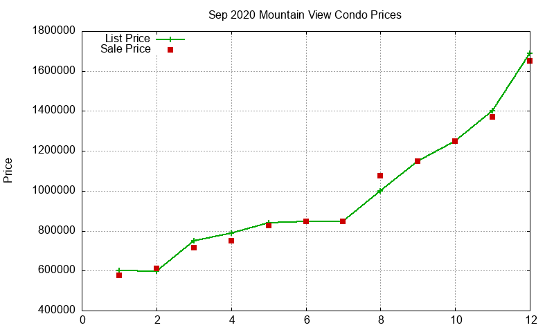 Mountain View Condos Just Sold 2020-09