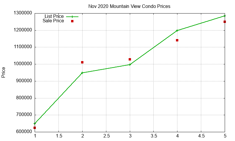 Mountain View Condos Just Sold 2020-11