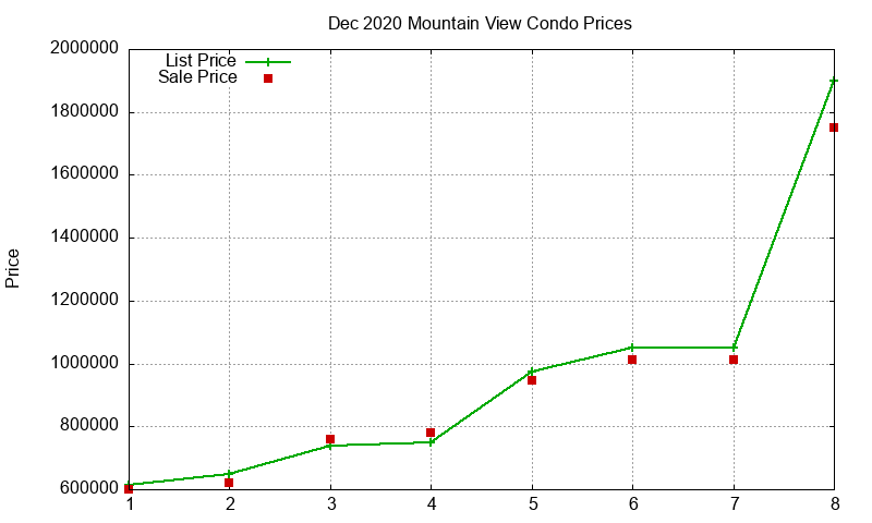 Mountain View Condos Just Sold 2020-12