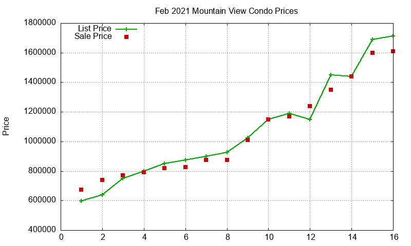 Mountain View Condos Just Sold 2021-02
