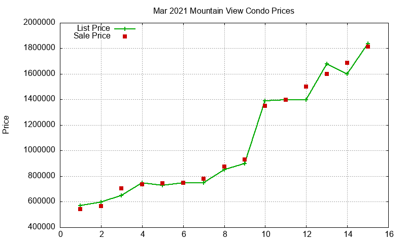 Mountain View Condos Just Sold 2021-03