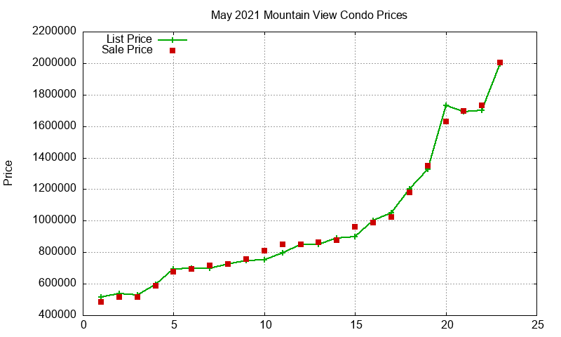 Mountain View Condos Just Sold 2021-05