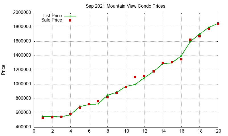 Mountain View Condos Just Sold 2021-09