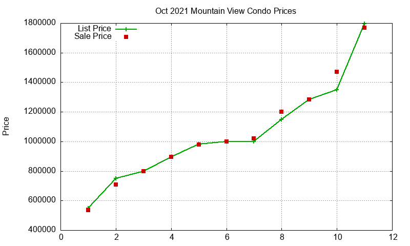Mountain View Condos Just Sold 2021-10
