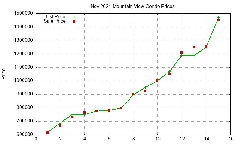 Mountain View Condos Just Sold 2021-11