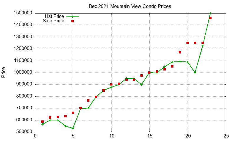 Mountain View Condos Just Sold 2021-12