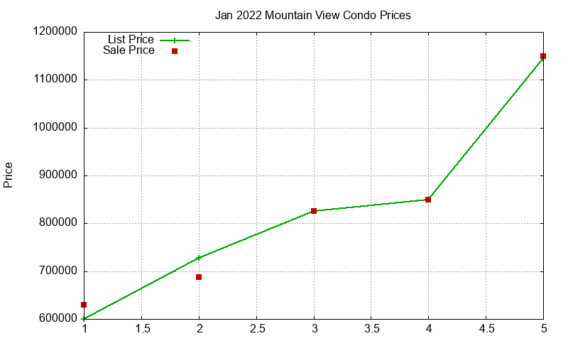 Mountain View Condos Just Sold 2022-01