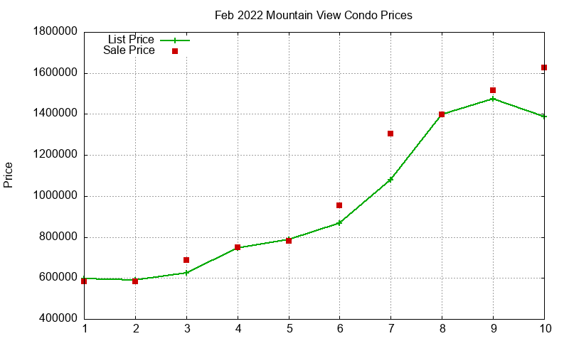 Mountain View Condos Just Sold 2022-02